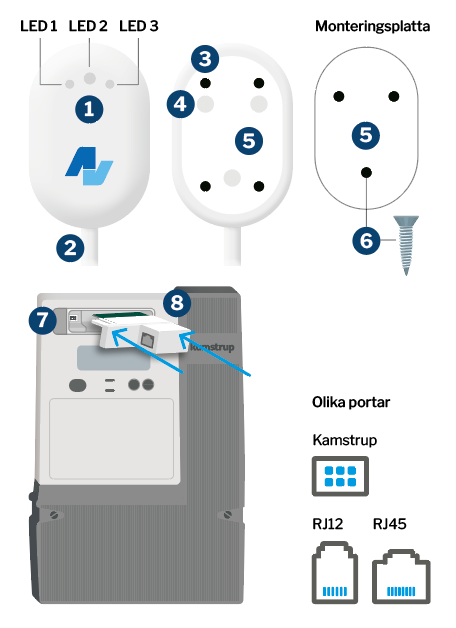 Illustration som visar produktöversikt och montering av en HAN-modul med LED-lampor, kabel, skruvhål och inbyggda magneter, monteringsplatta med skruvar samt anslutning till HAN-port på Kamstrup elmätare.