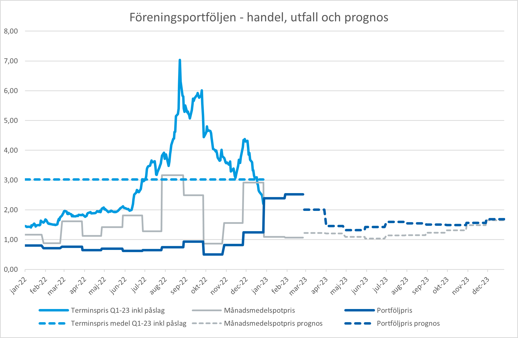 Föreningsportföljen diagram