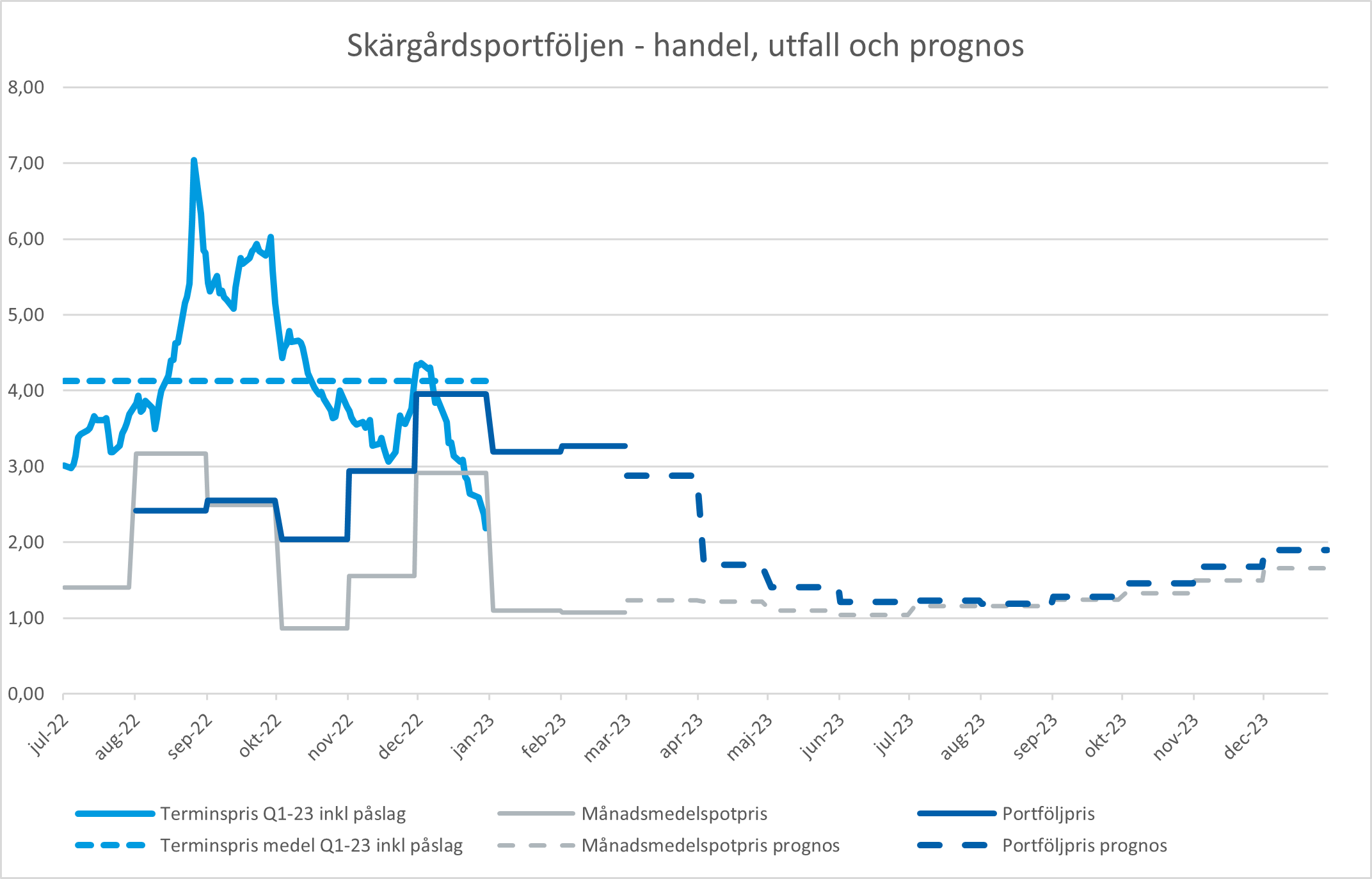 Skärgårdsportföljen - diagram handel, utfall och prognos