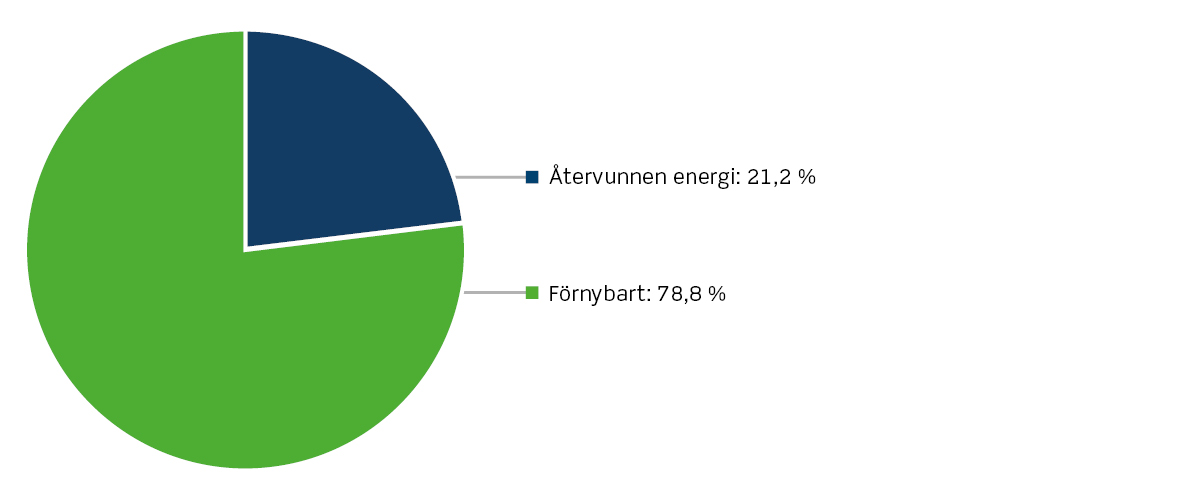 Cirkeldiagram för Affärsverken Fjärrvärme bränslemix 2022