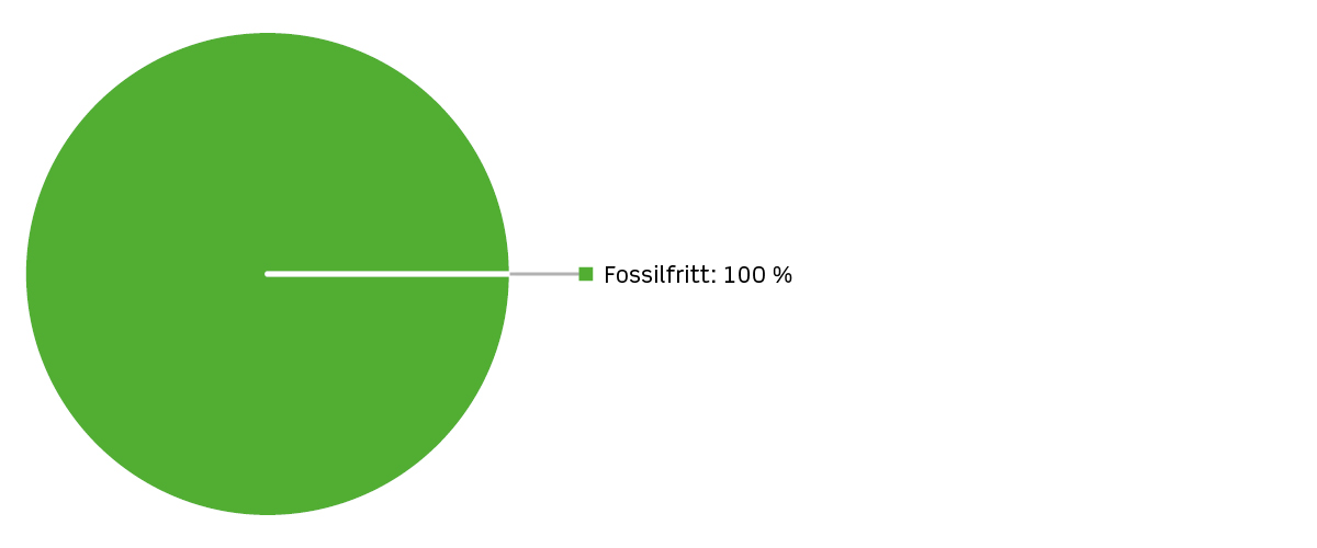 Cirkeldiagram för Affärsverken Fjärrvärme värmeproduktion 2022