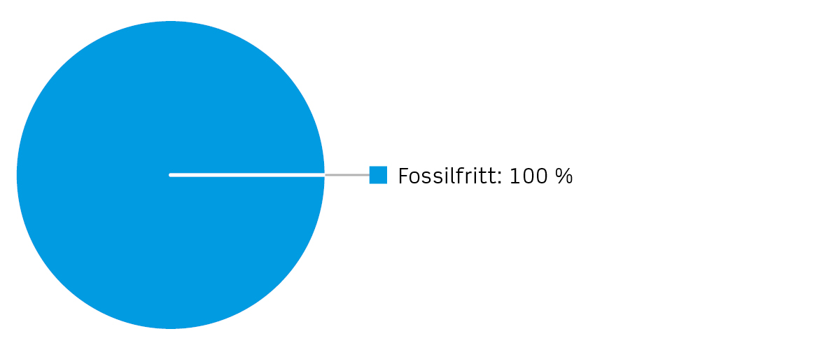 Cirkeldiagram för Affärsverken Fjärrvärme värmeproduktion 2023