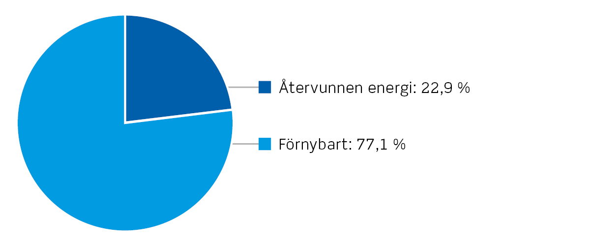 Cirkeldiagram för Affärsverken Fjärrvärme bränslemix 2024