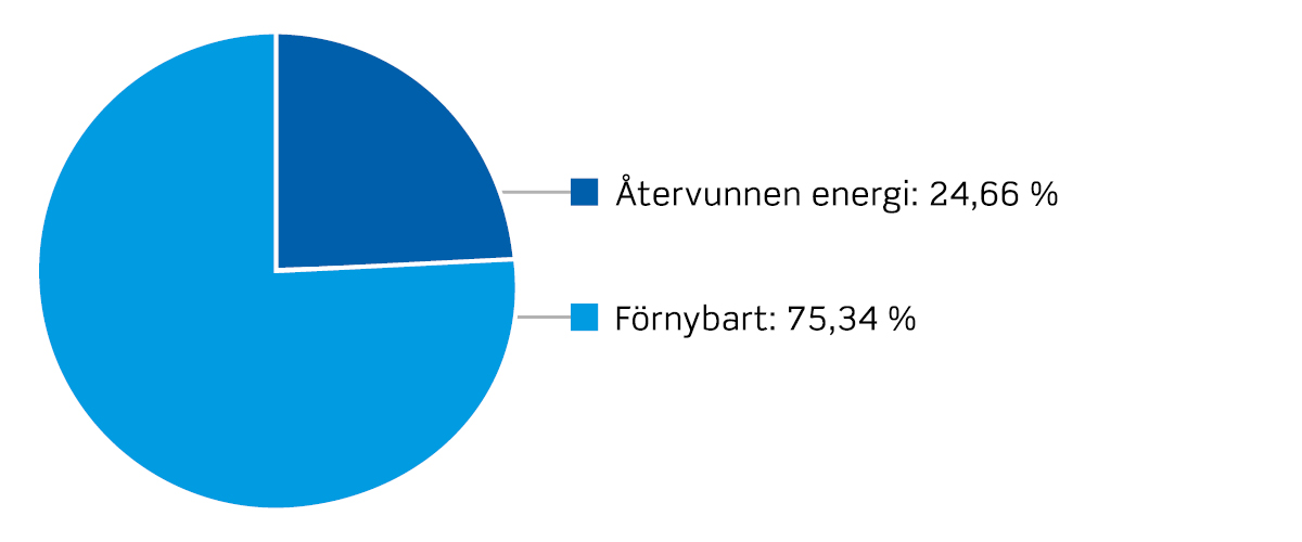 Cirkeldiagram för Affärsverken Fjärrvärme bränslemix 2025