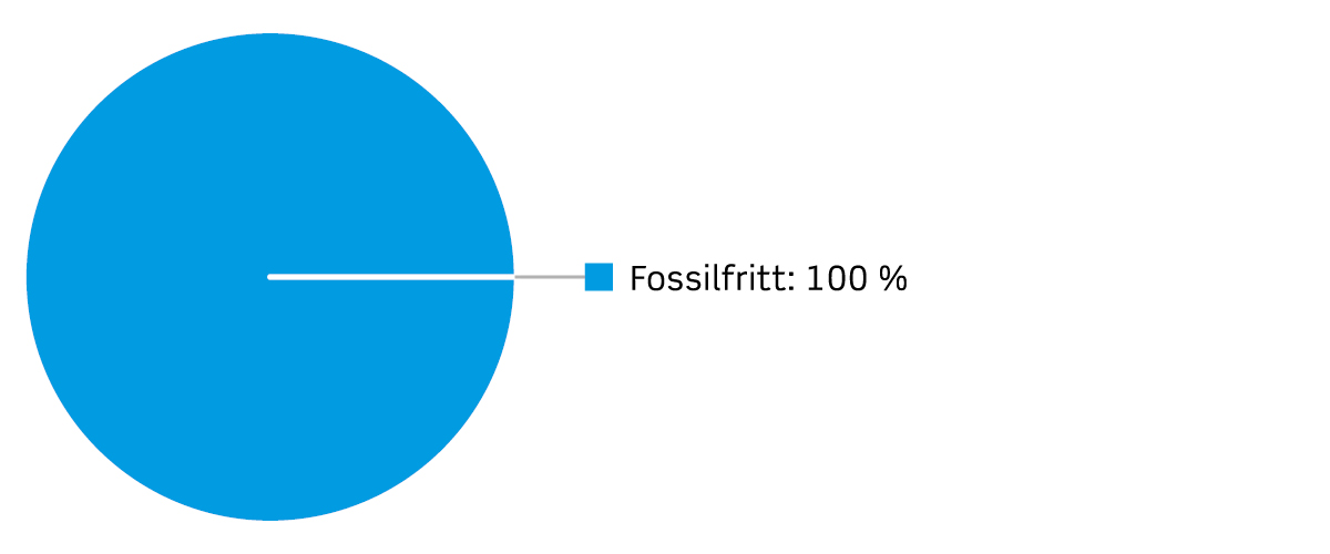 Cirkeldiagram för Affärsverken Fjärrvärme värmeproduktion 2025
