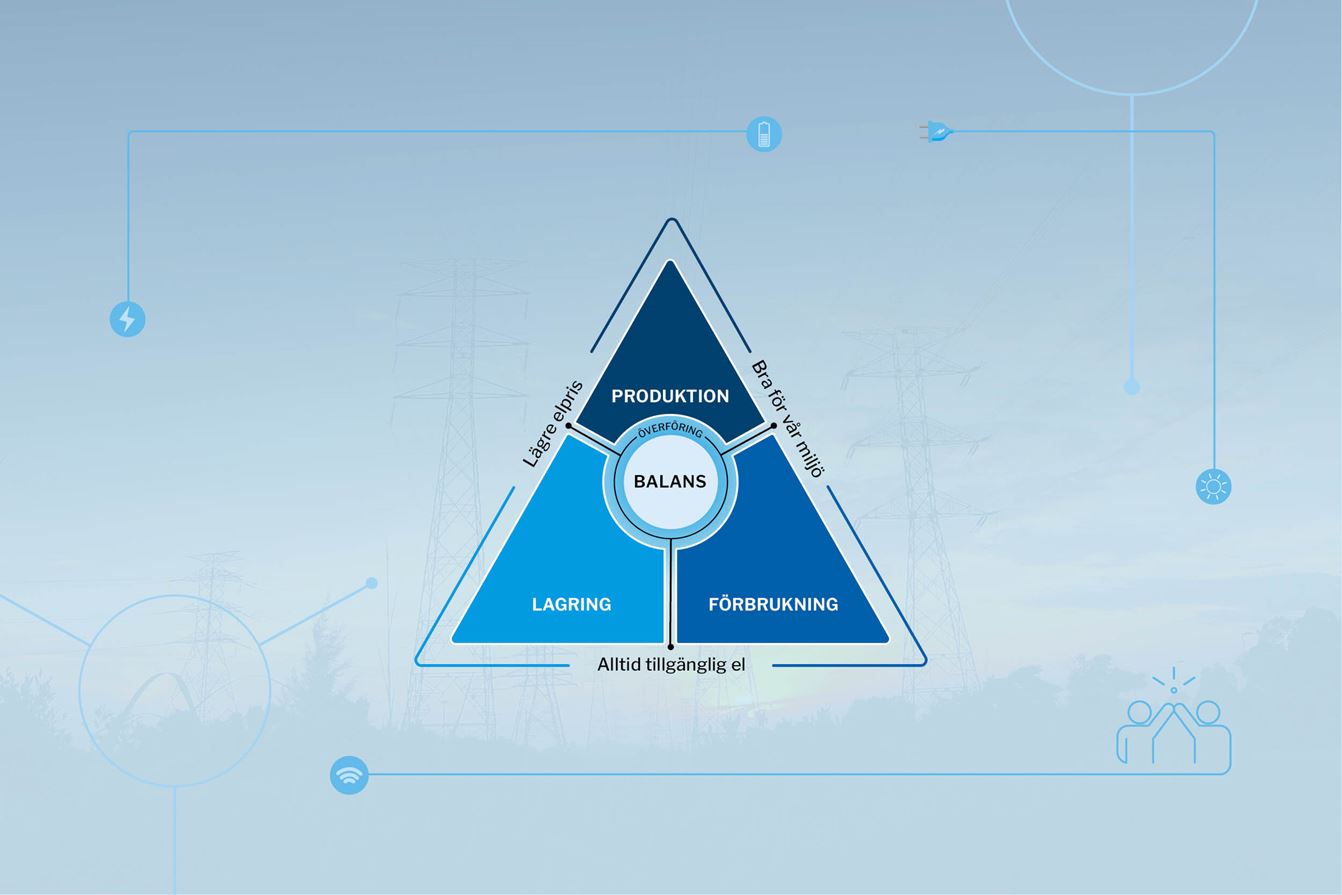 Triangeldiagram som visar elsystemets balans. I mitten står ”Balans”. De tre delarna runtom är ”Produktion”, ”Lagring” och ”Förbrukning”. Produktion kopplas till ”Lägre elpris”, förbrukning till ”Bra för miljö”, och längst ner anges ”Alltid tillgänglig el”. Diagrammet illustrerar hur produktion, lagring och förbrukning tillsammans skapar balans i elsystemet.
